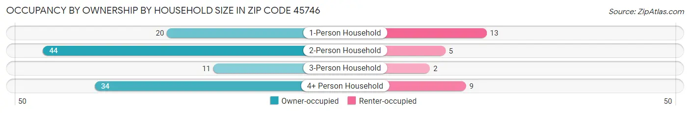 Occupancy by Ownership by Household Size in Zip Code 45746