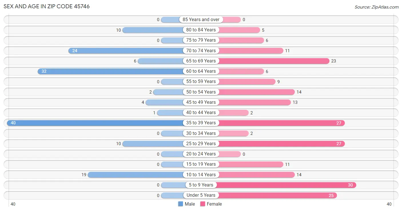 Sex and Age in Zip Code 45746