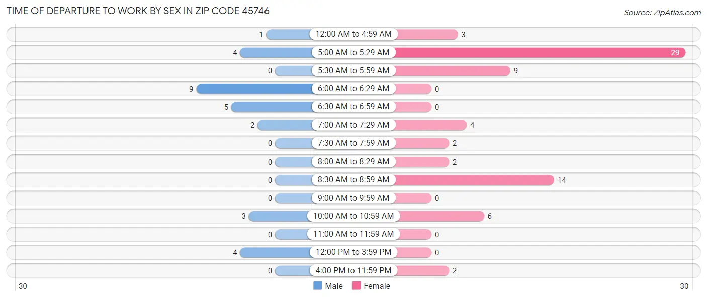Time of Departure to Work by Sex in Zip Code 45746