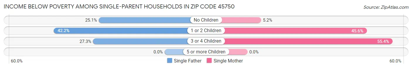 Income Below Poverty Among Single-Parent Households in Zip Code 45750