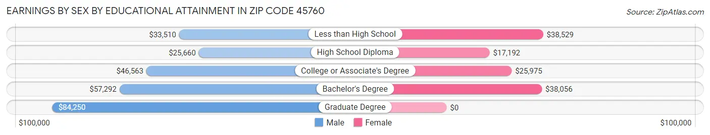 Earnings by Sex by Educational Attainment in Zip Code 45760