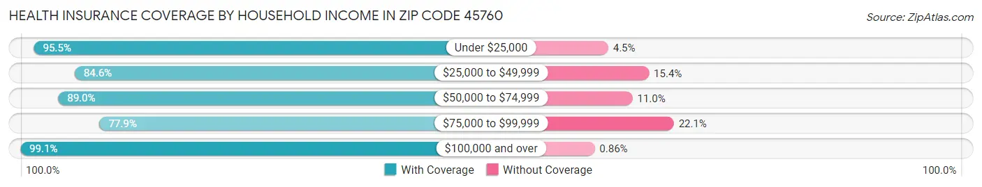 Health Insurance Coverage by Household Income in Zip Code 45760