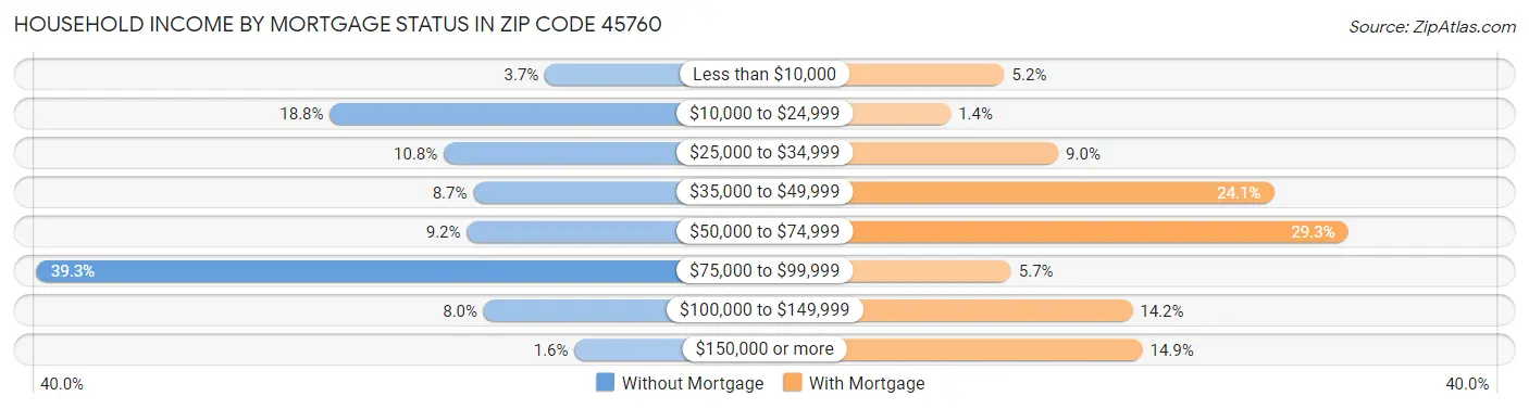 Household Income by Mortgage Status in Zip Code 45760