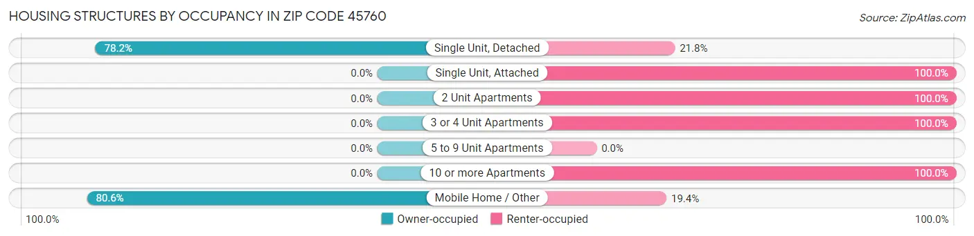 Housing Structures by Occupancy in Zip Code 45760