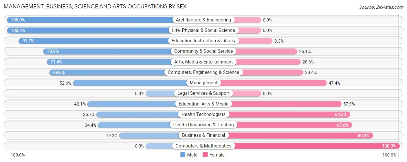 Management, Business, Science and Arts Occupations by Sex in Zip Code 45760