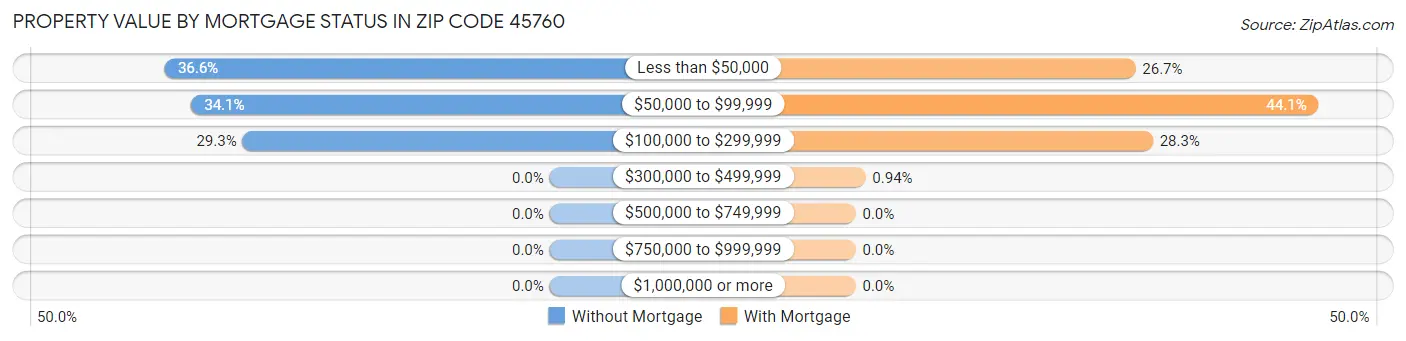 Property Value by Mortgage Status in Zip Code 45760