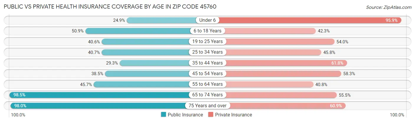 Public vs Private Health Insurance Coverage by Age in Zip Code 45760