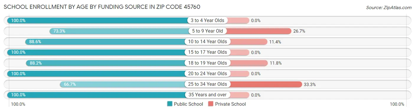 School Enrollment by Age by Funding Source in Zip Code 45760