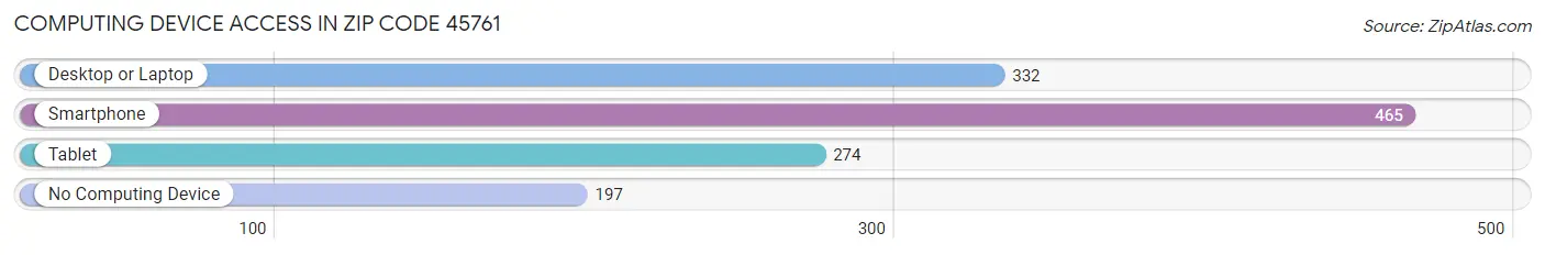 Computing Device Access in Zip Code 45761