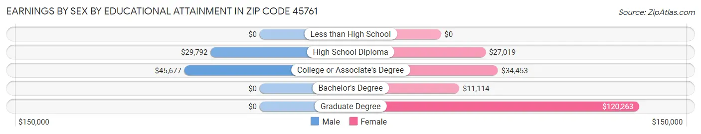 Earnings by Sex by Educational Attainment in Zip Code 45761