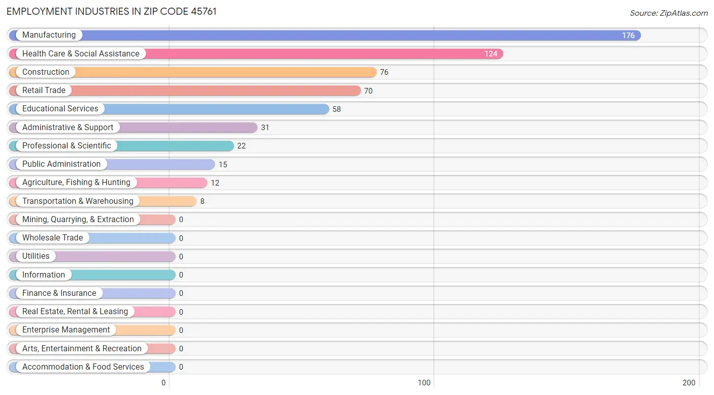 Employment Industries in Zip Code 45761