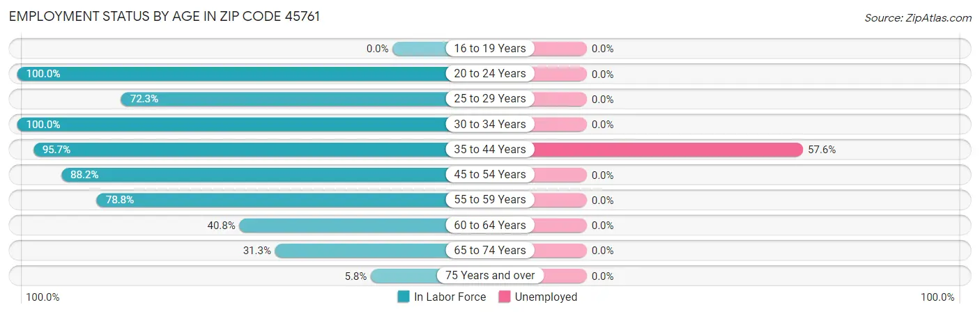 Employment Status by Age in Zip Code 45761