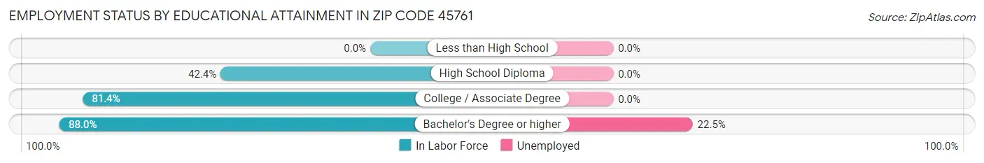 Employment Status by Educational Attainment in Zip Code 45761