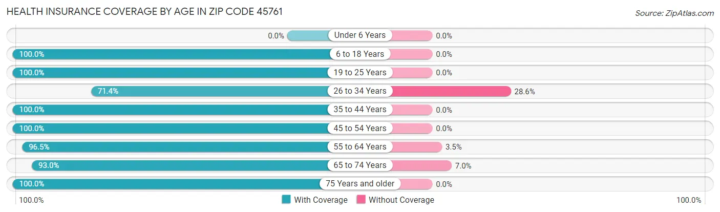 Health Insurance Coverage by Age in Zip Code 45761