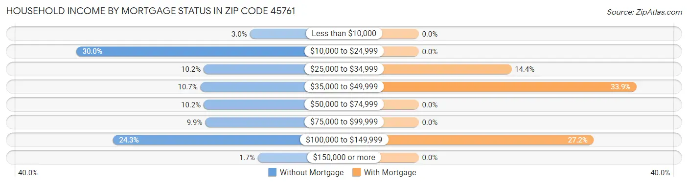 Household Income by Mortgage Status in Zip Code 45761