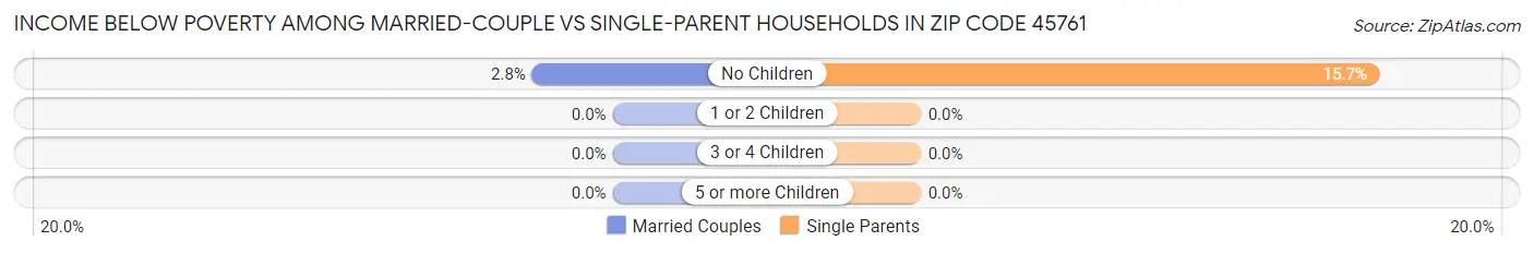 Income Below Poverty Among Married-Couple vs Single-Parent Households in Zip Code 45761