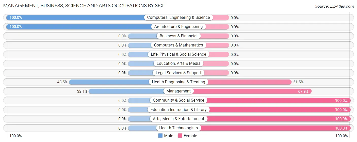 Management, Business, Science and Arts Occupations by Sex in Zip Code 45761