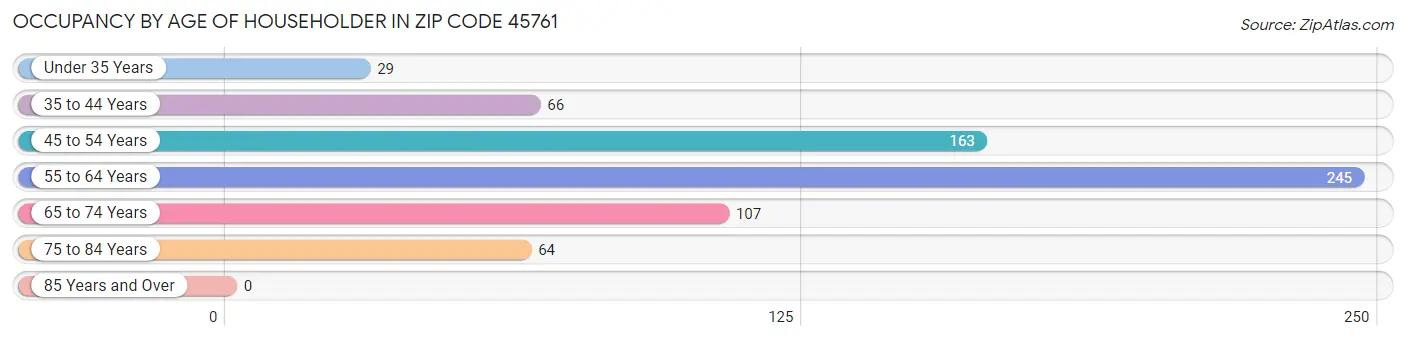 Occupancy by Age of Householder in Zip Code 45761