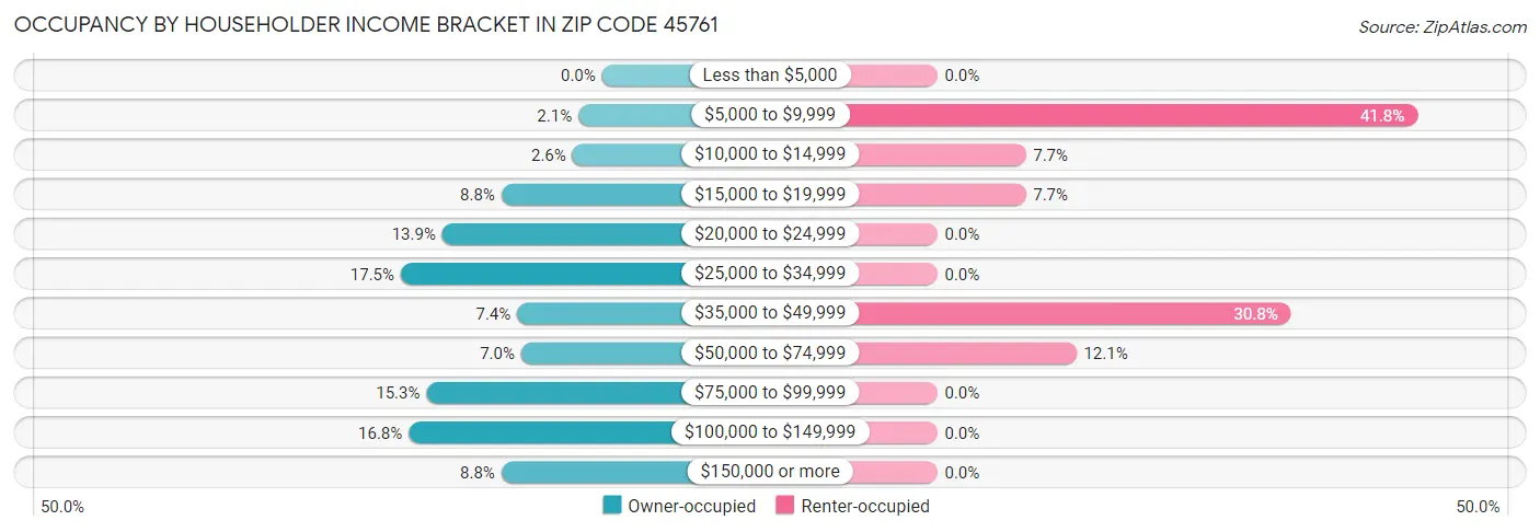 Occupancy by Householder Income Bracket in Zip Code 45761