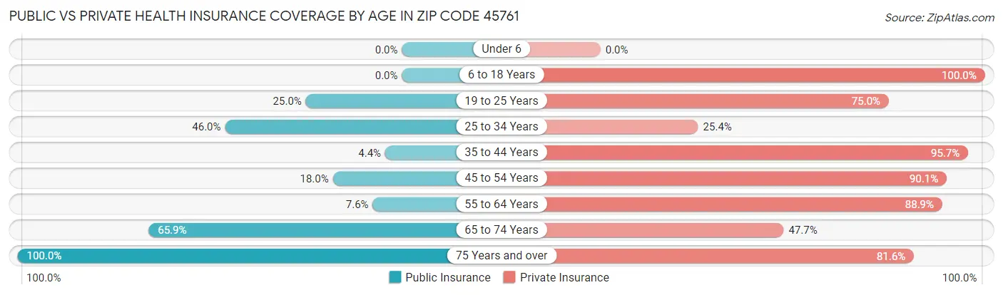 Public vs Private Health Insurance Coverage by Age in Zip Code 45761