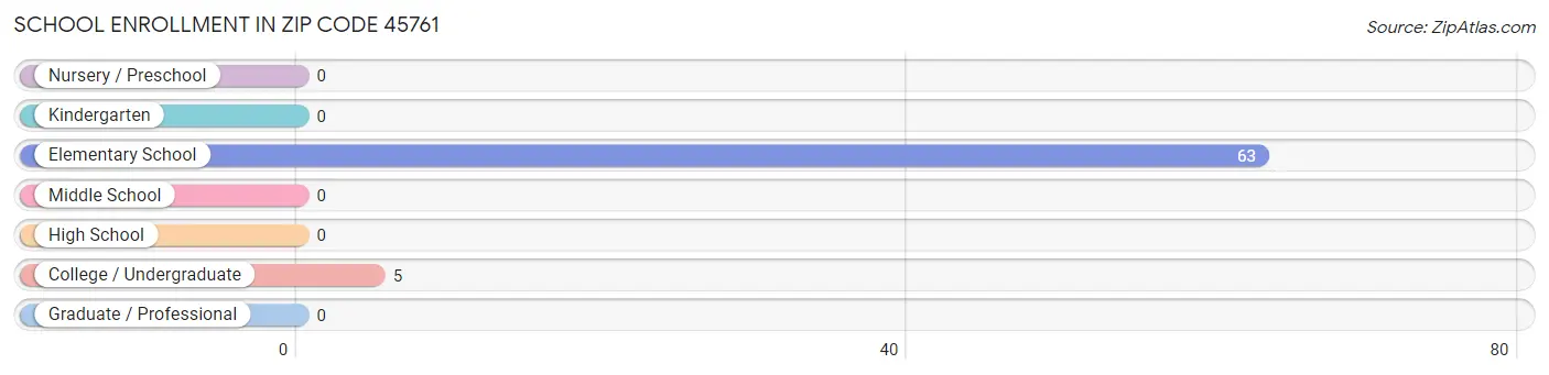 School Enrollment in Zip Code 45761