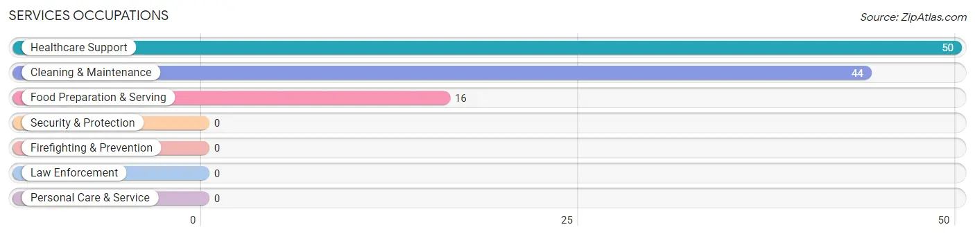 Services Occupations in Zip Code 45761