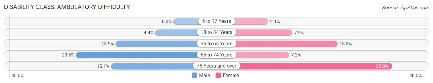 Disability in Zip Code 45764: <span>Ambulatory Difficulty</span>