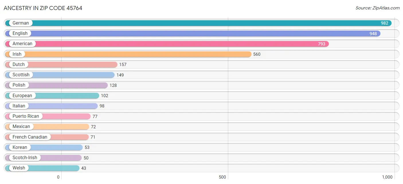 Ancestry in Zip Code 45764