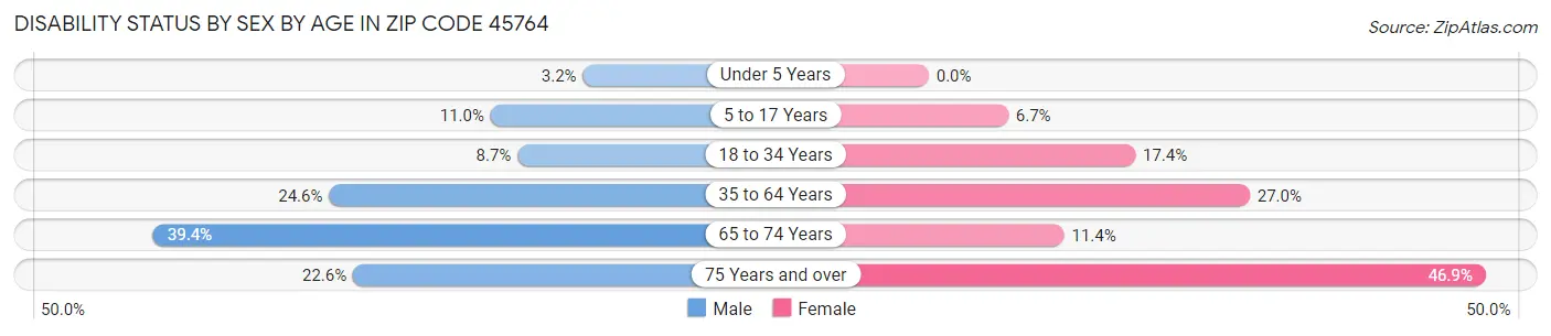 Disability Status by Sex by Age in Zip Code 45764