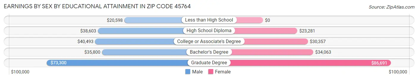 Earnings by Sex by Educational Attainment in Zip Code 45764
