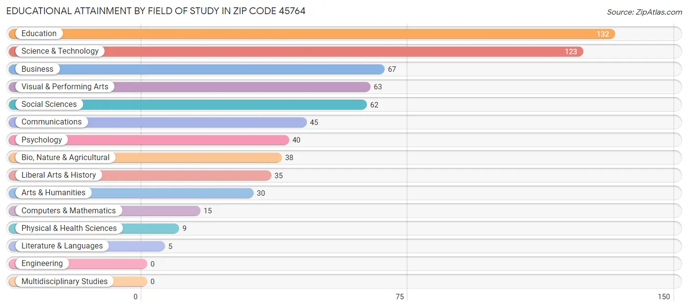 Educational Attainment by Field of Study in Zip Code 45764