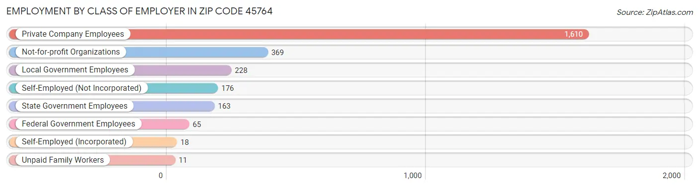 Employment by Class of Employer in Zip Code 45764