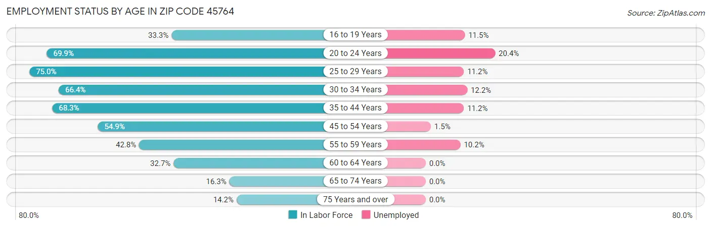 Employment Status by Age in Zip Code 45764