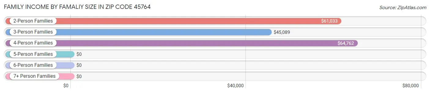 Family Income by Famaliy Size in Zip Code 45764