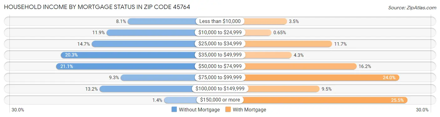 Household Income by Mortgage Status in Zip Code 45764