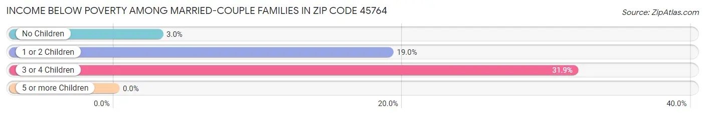 Income Below Poverty Among Married-Couple Families in Zip Code 45764