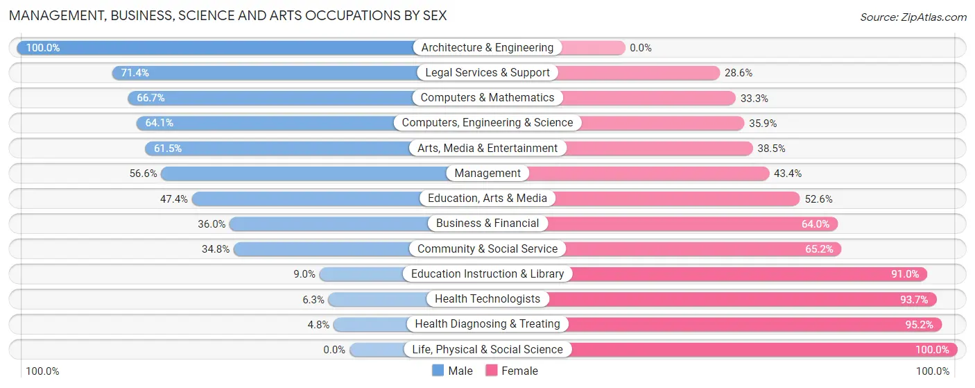 Management, Business, Science and Arts Occupations by Sex in Zip Code 45764