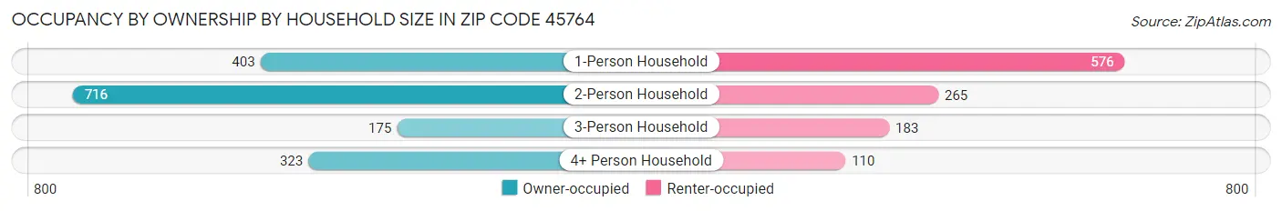Occupancy by Ownership by Household Size in Zip Code 45764