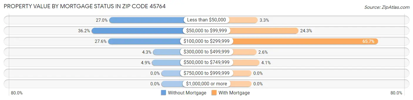 Property Value by Mortgage Status in Zip Code 45764