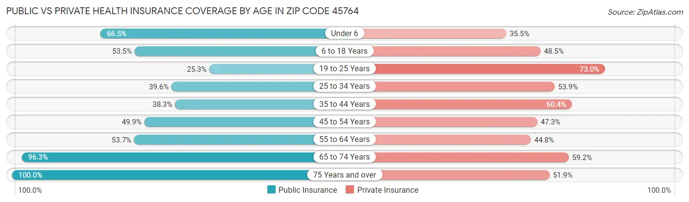 Public vs Private Health Insurance Coverage by Age in Zip Code 45764