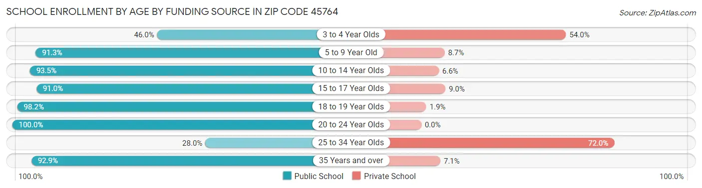 School Enrollment by Age by Funding Source in Zip Code 45764
