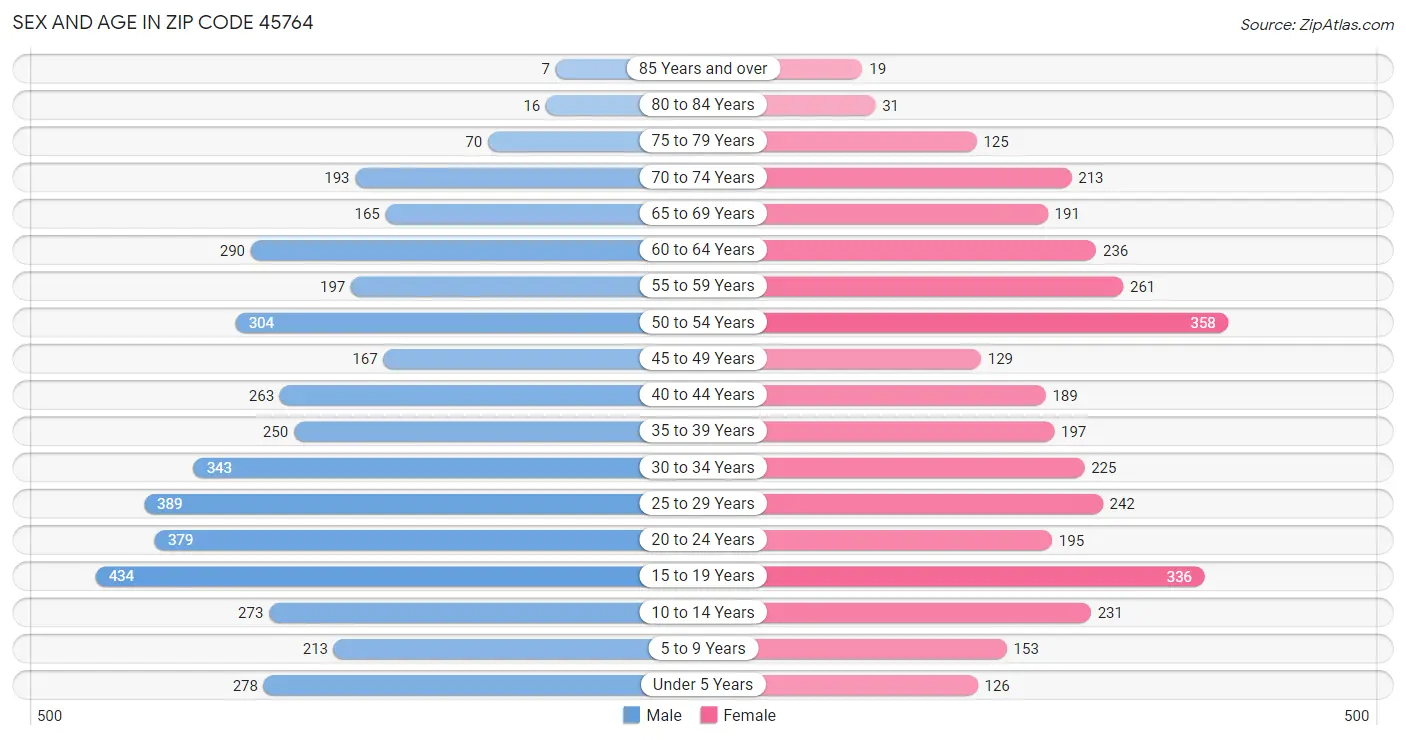 Sex and Age in Zip Code 45764