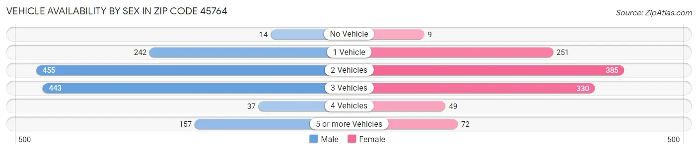 Vehicle Availability by Sex in Zip Code 45764
