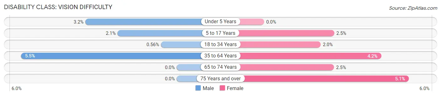 Disability in Zip Code 45764: <span>Vision Difficulty</span>