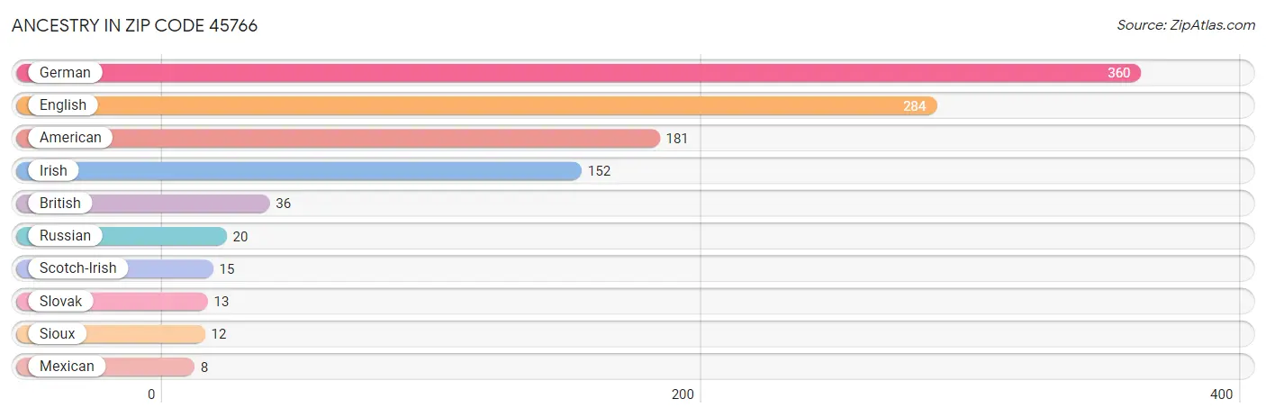 Ancestry in Zip Code 45766