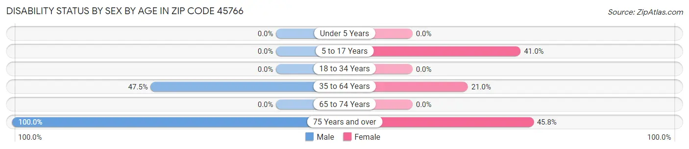 Disability Status by Sex by Age in Zip Code 45766