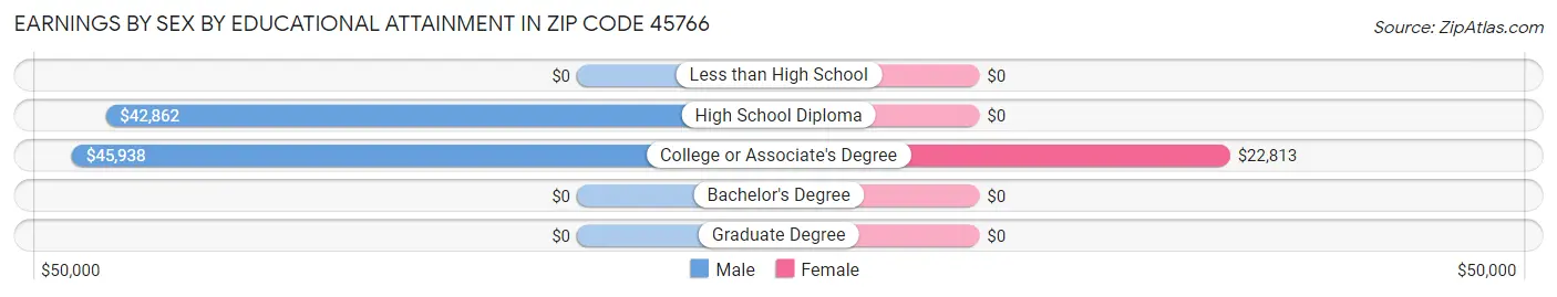 Earnings by Sex by Educational Attainment in Zip Code 45766
