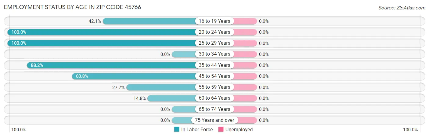 Employment Status by Age in Zip Code 45766