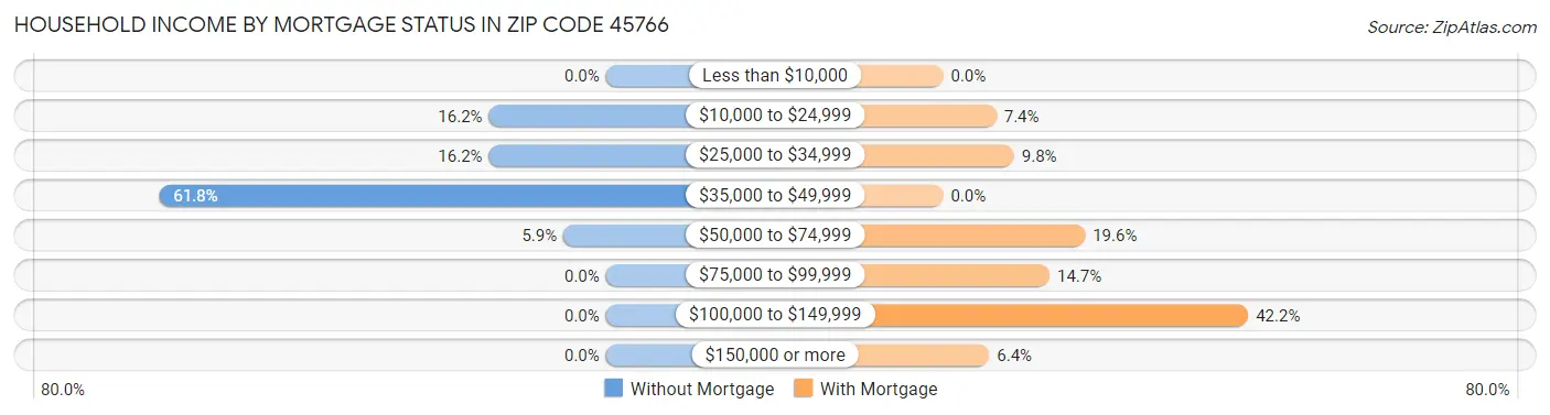 Household Income by Mortgage Status in Zip Code 45766