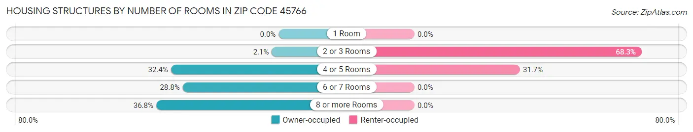 Housing Structures by Number of Rooms in Zip Code 45766